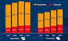 obésité et surpoids en france obésité et surpoids en france